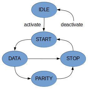 UART_TB_Rx_State